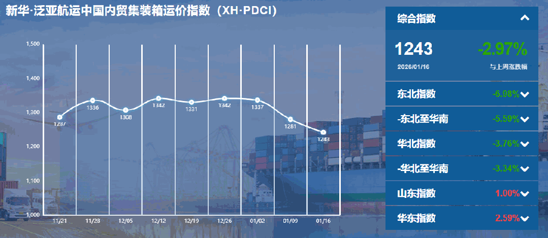 内贸集装箱运价指数持续下行，，货主迎来本钱优化窗口期