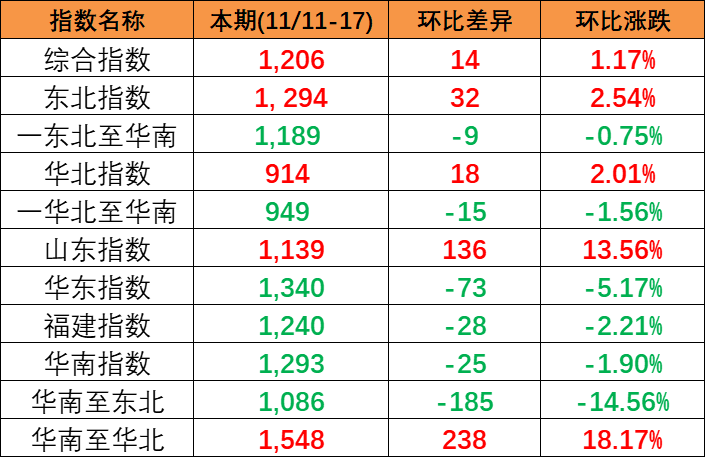 内贸海运市场坚持活跃，，，，，本期(2023/11/11~17)中海内贸集装箱运价指数小幅上涨
