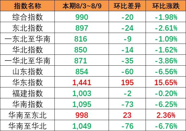 市场总量萎缩影响，，，，，，本期（8月3~9日）中海内贸集运指数下跌1.57%