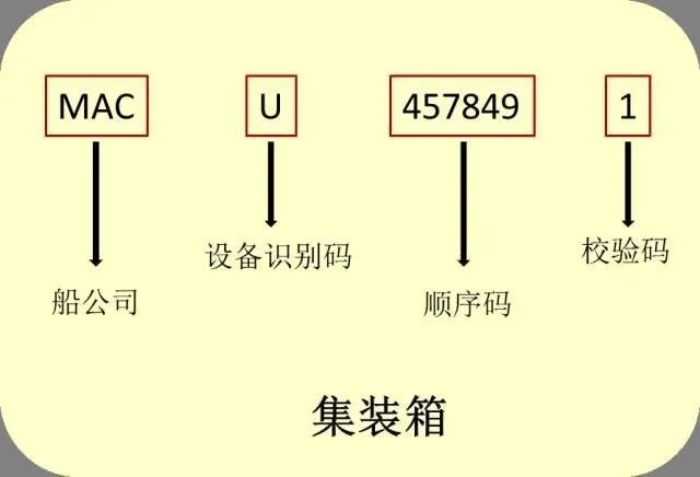 识箱号，，，，，，通内贸：解读集装箱的“身份证”密码