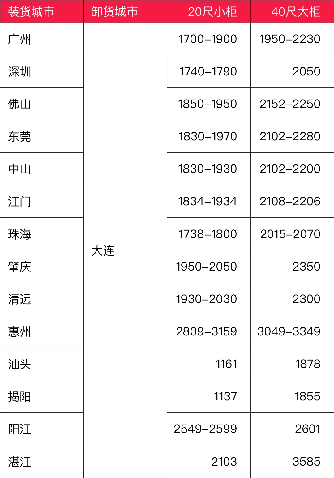 海运价钱一览表|9月广东多个都会到大连海运价钱如下